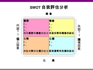 優勢 1 、 2 、 3 、 利用 優勢 和 機會 的组合 劣 勢 1 、 2 、 消除劣 勢 和危 機 的组合 危 機 1 、 2 、 監視優勢和危機的組合 機會 1 、 2 、 3 、 改進劣勢和機會的組合 内部—— 個 人因素 外部—— 環 境因素 危  機 機 會 SWOT 自我評估分析 