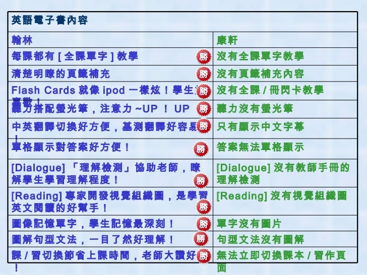 99 翰林 康軒 英語電子書大評比