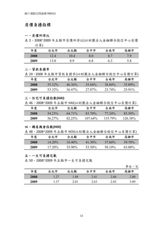蝸牛運動民間論壇 990513 
 

房價負擔指標

一、房價所得比 
表 2、2008~2009 年五縣市房價所得比(以財團法人金融聯合徵信中心房價
    計算) 
    年度     台北市       台北縣            台中市       台南市       高雄市
    2008    12.4      10.4            8.0       8.7       7.9
    2009    13.0      8.9             6.8       6.3       5.8

二、貸款負擔率 
表 24、2008 年五縣市貸款負擔率(以財團法人金融聯合徵信中心房價計算) 
    年度     台北市       台北縣            台中市       台南市       高雄市
    2008   55.32%    46.36%         35.84%    38.84%    35.09%
    2009   53.32%    36.47%         27.87%    23.74%    25.91%

三、住宅可負擔指數(HAI) 
表 46、2008~2009 年五縣市 HAI(以財團法人金融聯合徵信中心房價計算) 
    年度     台北市       台北縣            台中市       台南市       高雄市
    2008   54.23%    64.71%         83.70%    77.24%    85.50%
    2009   56.27%    82.25%         107.64%   115.79%   126.38%

四、購屋機會指數(HOI) 
表 48、2008~2009 年五縣市 HOI(以財團法人金融聯合徵信中心房價計算) 
    年度     台北市       台北縣            台中市       台南市       高雄市
    2008   14.20%    18.40%         41.30%    37.60%    39.70%
    2009   17.20%    35.90%         53.50%    58.10%    63.00%

五、一生可負擔宅數 
表 50、2008~2009 年五縣市一生可負擔宅數 
                                                        單位：宅 
    年度     台北市       台北縣            台中市       台南市       高雄市
    2008      1.27      1.89           2.41      2.60      2.80
    2009      1.37      2.01           2.63      2.83      3.09
 




                               12
 