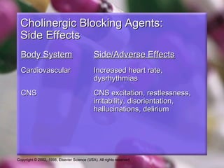 Copyright © 2002, 1998, Elsevier Science (USA). All rights reserved.
Cholinergic Blocking Agents:Cholinergic Blocking Agents:
Side EffectsSide Effects
Body SystemBody System Side/Adverse EffectsSide/Adverse Effects
CardiovascularCardiovascular Increased heart rate,Increased heart rate,
dysrhythmiasdysrhythmias
CNSCNS CNS excitation, restlessness,CNS excitation, restlessness,
irritability, disorientation,irritability, disorientation,
hallucinations, deliriumhallucinations, delirium
 