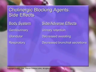 Copyright © 2002, 1998, Elsevier Science (USA). All rights reserved.
Cholinergic Blocking Agents:Cholinergic Blocking Agents:
Side EffectsSide Effects
Body SystemBody System Side/Adverse EffectsSide/Adverse Effects
GenitourinaryGenitourinary Urinary retentionUrinary retention
GlandularGlandular Decreased sweatingDecreased sweating
RespiratoryRespiratory Decreased bronchial secretionsDecreased bronchial secretions
 