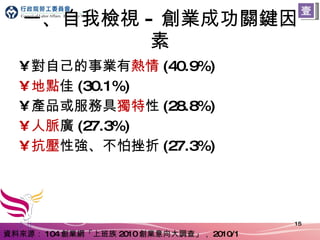 一、自我檢視 - 創業成功關鍵因素 對自己的事業有 熱情 (40.9%) 地點 佳 (30.1%) 產品或服務具 獨特 性 (28.8%) 人脈 廣 (27.3%) 抗壓 性強、不怕挫折 (27.3%) 壹 資料來源： 104 創業網「上班族 2010 創業意向大調查」， 2010/1 