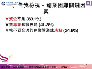 一、自我檢視 - 創業困難關鍵因素 資金 不足 (68.1%) 無 專業 知識技能 (41.3%) 找不到合適的創業管道或 地點 (34.9%) 壹 資料來源： 104 創業網「上班族 2010 創業意向大調查」， 2010/1 
