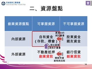 二、資源盤點 壹 創業資源盤點 可掌握資源 不可掌握資源 內部資源 自有資金 ( 存款、標會 ) 股東資金 親友資金 外部資源 不動產抵押 創業貸款 銀行信貸 創業貸款 瞭解申請 資格與流程 提出創業 貸款計畫書 募資合約 與計畫書 