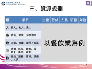 三、資源規劃 壹 以餐飲業為例 類 項目 生產 行銷 人員 研發 財務 人 親人、友人、貴人 廚房 人員 企劃 人員 內外場人員 廚師 會計 出納 事 技術、管理、加盟體系 廚房 管理 創意 設計 服務 流程 廚藝 服務 成本 控管 地 店面、商圈、廠房 / 園區 店面 廚房 市場 區隔 動線 設計 餐廳 設計 租賃 購置 時 時機 ( 流行、趨勢、話題 ) 、季節、政策 施工 開店 流行 趨勢 政策 補助 季節 新菜 預算 編列 物 產品 / 服務、原料、設備、工具、 廚具 用品 網站 傳單 職業 訓練 菜色 研發 設備 折舊 