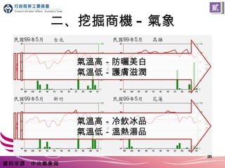 二、挖掘商機 - 氣象 資料來源：中央氣象局 氣溫高－防曬美白 氣溫低－護膚滋潤 氣溫高－冷飲冰品 氣溫低－溫熱湯品 貳 