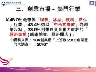 三、創業市場 - 熱門行業 48.0% 最想做「 咖啡、冰品、飲料、點心 」行業， 43.4% 想以「 中西式餐飲 」為創業起點， 33.9% 則想以資金壓力較輕的「 網路事業 ( 網路拍賣、網路開店 ) 」 資料來源： 104 創業網「上班族 2010 創業意向大調查」， 2010/1 貳 
