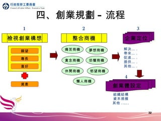四、創業規劃 - 流程 願望 資產 喜好 專長 企業定位 痛苦商機 懶人商機 慾望商機 休閒商機 恐懼商機 貪念商機 夢想商機 創業體設定 檢視創業構想 整合商機 1 2 3 解決… . 帶來… . 促進… . 提供… . 其他… . 4 組織結構 資本規模 其他 ..…. 