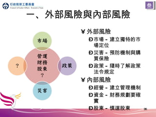 一、外部風險與內部風險 外部風險 市場 - 建立獨特的市場定位 災害 - 預防機制與購買保險 政策 - 隨時了解政策法令規定 內部風險 經營 - 建立管理機制 資金 - 財務規劃要確實 股東 - 慎選股東 金融、匯率風險 人才流失風險 叁 
