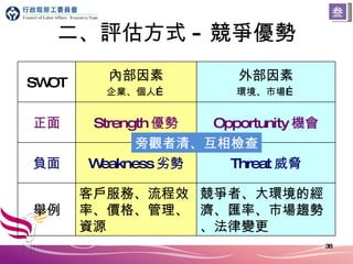 二、評估方式 - 競爭優勢 旁觀者清、互相檢查 叁 SWOT 內部因素 企業、個人… 外部因素 環境、市場… 正面 Strength 優勢 Opportunity 機會 負面 Weakness 劣勢 Threat 威脅 舉例 客戶服務、流程效率、價格、管理、資源 競爭者、大環境的經濟、匯率、市場趨勢、法律變更 