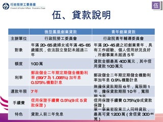 伍、貸款說明 伍 微型鳳凰創業貸款 青年創業貸款 主辦單位 行政院勞工委員會 行政院青年輔導委員會 對象 年滿 20-65 歲婦女或年滿 45-65 歲國民，依法設立登記未超過二年 年滿 20-45 歲之初創業青年，具有工作經驗、個人信用狀況良好，所創事業未超過 5 年 額度 100 萬 貸款金額最高 400 萬元，其中信用貸款 100 萬元 利率 郵政儲金二年期定期儲金機動利率 (99/7 為 1.095%) 加年息 0.575% 機動計息 郵政儲金二年期定期儲金機動利率加年息 0.9% 機動計息 還款年限 7 年 無擔保貸款期限 6 年，寬限期 1 年，擔保貸款期限 10 年，寬限期 3 年 手續費 信用保證手續費 0.5%(9 成 5 貸款保證 ) 信用保證手續費 0.75%(9 成貸款保證 ) 特色 貸款人前二年免息 單一事業若股東三人同時貸款，最高可貸 1200 萬 ( 含信貸 300 萬 ) 