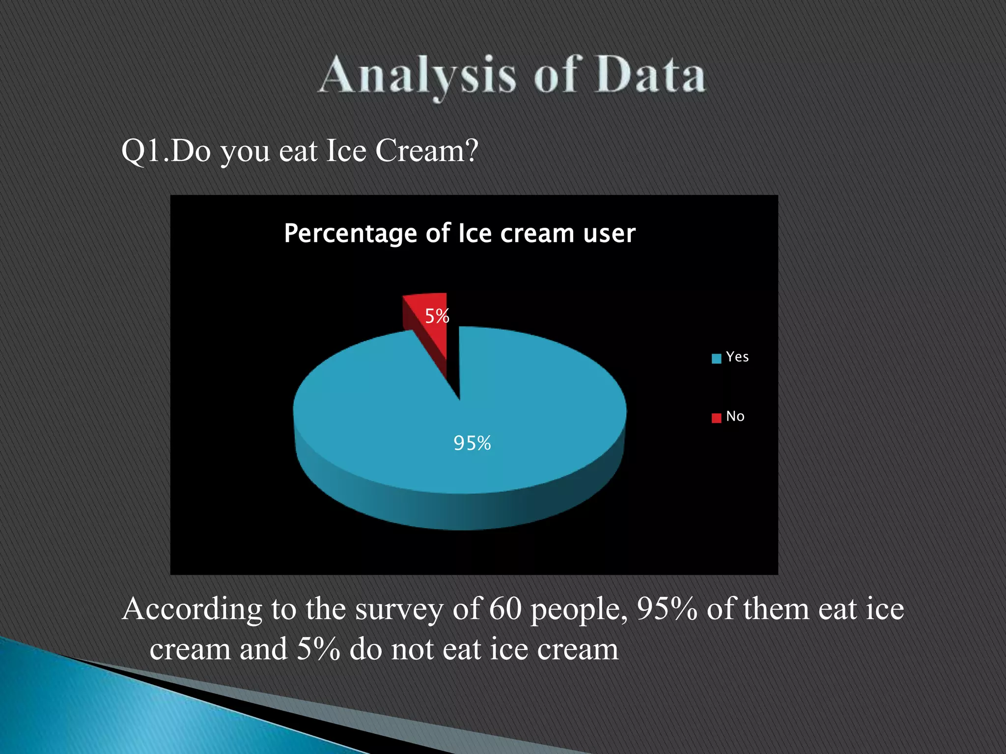 Q1.Do you eat Ice Cream?
According to the survey of 60 people, 95% of them eat ice
cream and 5% do not eat ice cream
95%
5%
Percentage of Ice cream user
Yes
No
 