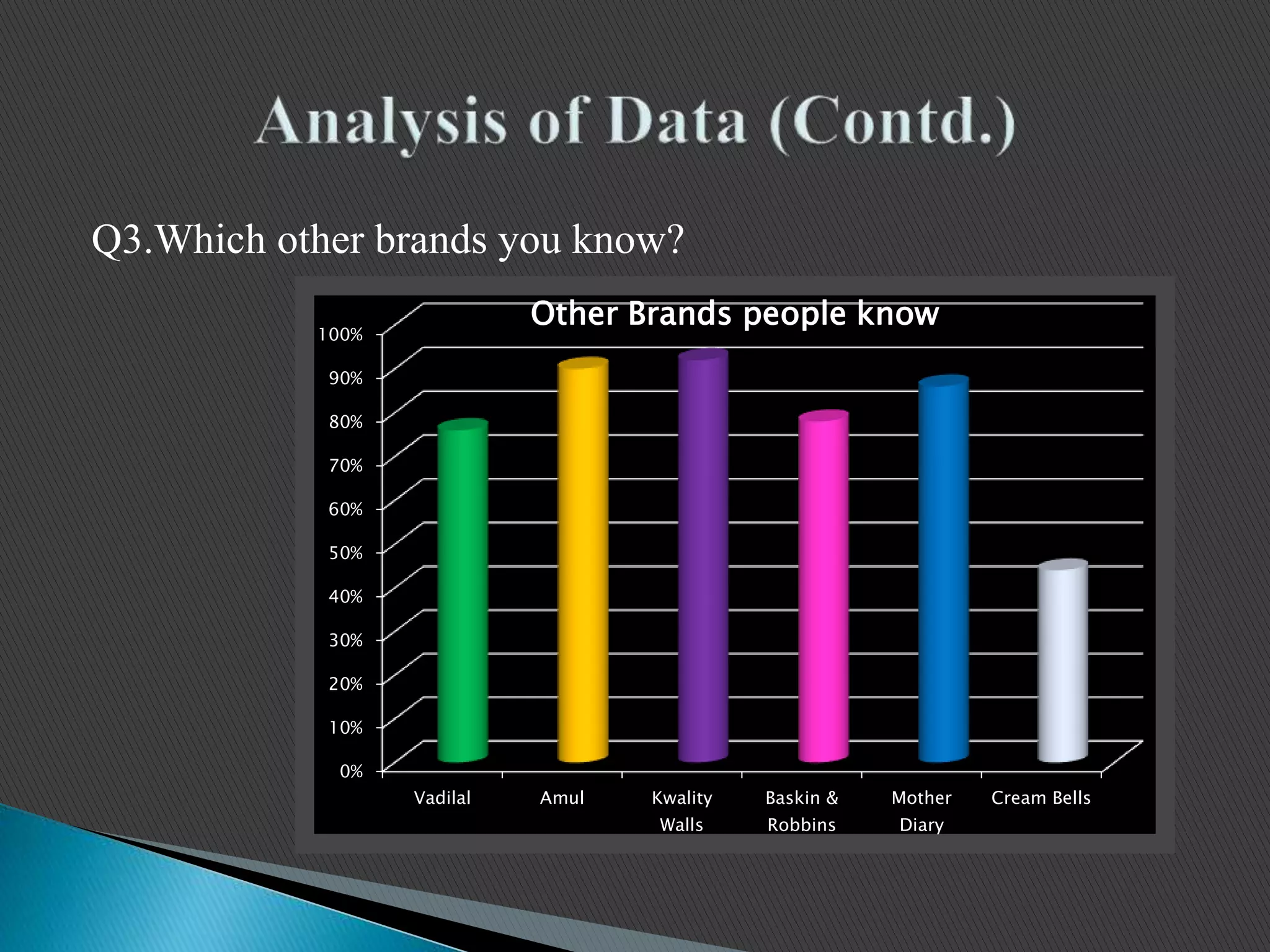 Q3.Which other brands you know?
0%
10%
20%
30%
40%
50%
60%
70%
80%
90%
100%
Vadilal Amul Kwality
Walls
Baskin &
Robbins
Mother
Diary
Cream Bells
Other Brands people know
 