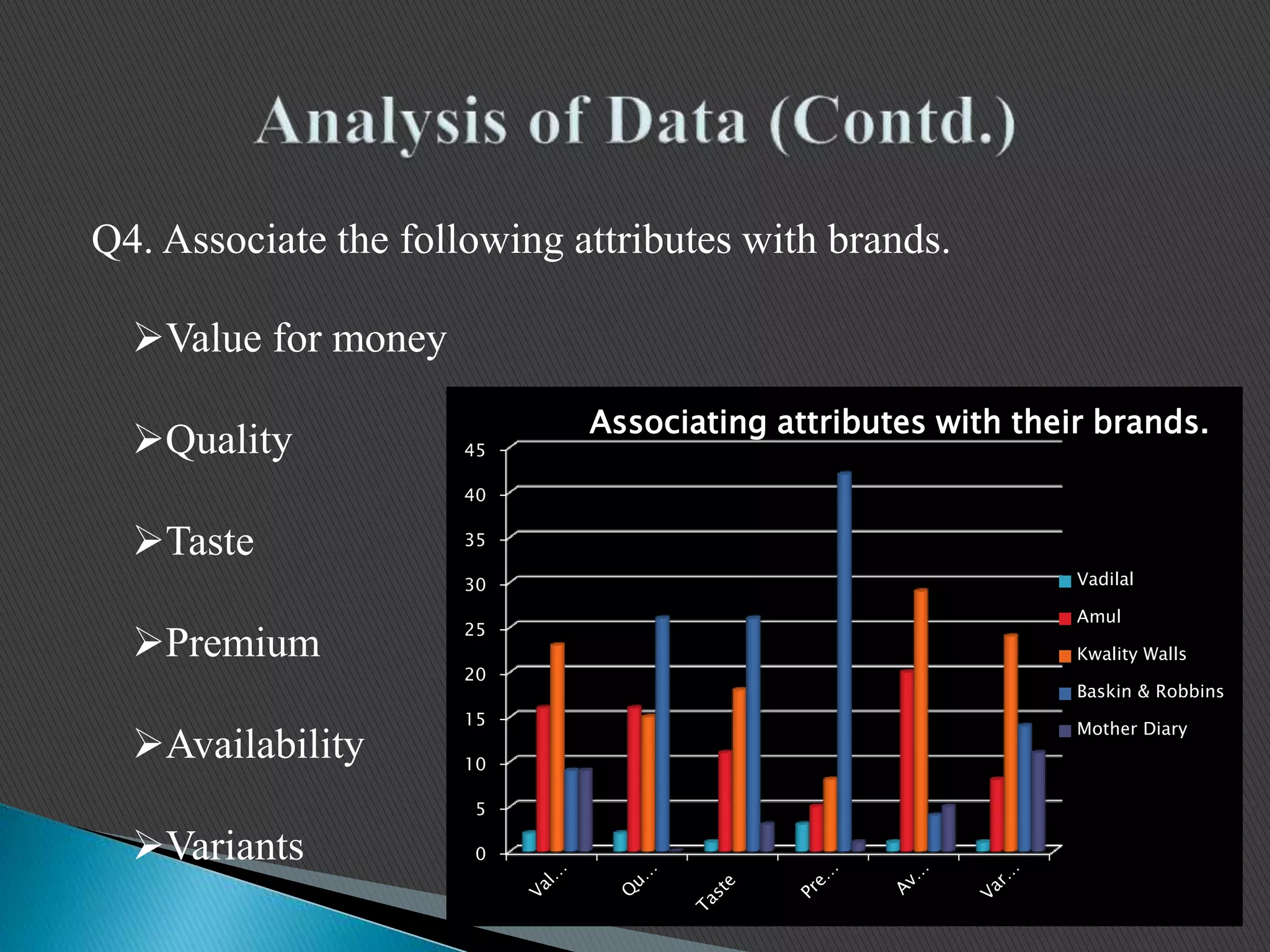 Q4. Associate the following attributes with brands.
Value for money
Quality
Taste
Premium
Availability
Variants 0
5
10
15
20
25
30
35
40
45
Associating attributes with their brands.
Vadilal
Amul
Kwality Walls
Baskin & Robbins
Mother Diary
 