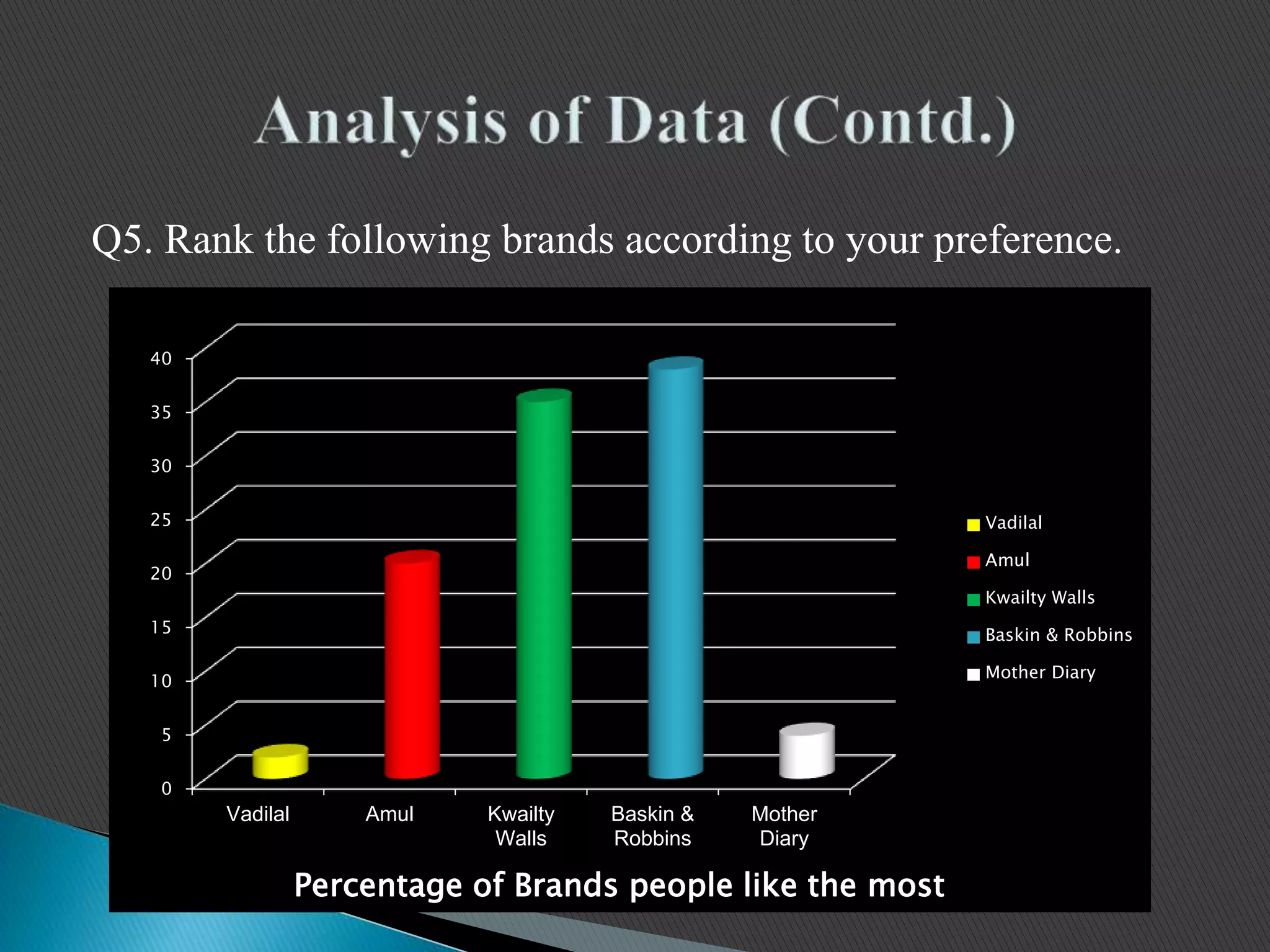 Q5. Rank the following brands according to your preference.
0
5
10
15
20
25
30
35
40
Vadilal Amul Kwailty
Walls
Baskin &
Robbins
Mother
Diary
Percentage of Brands people like the most
Vadilal
Amul
Kwailty Walls
Baskin & Robbins
Mother Diary
 