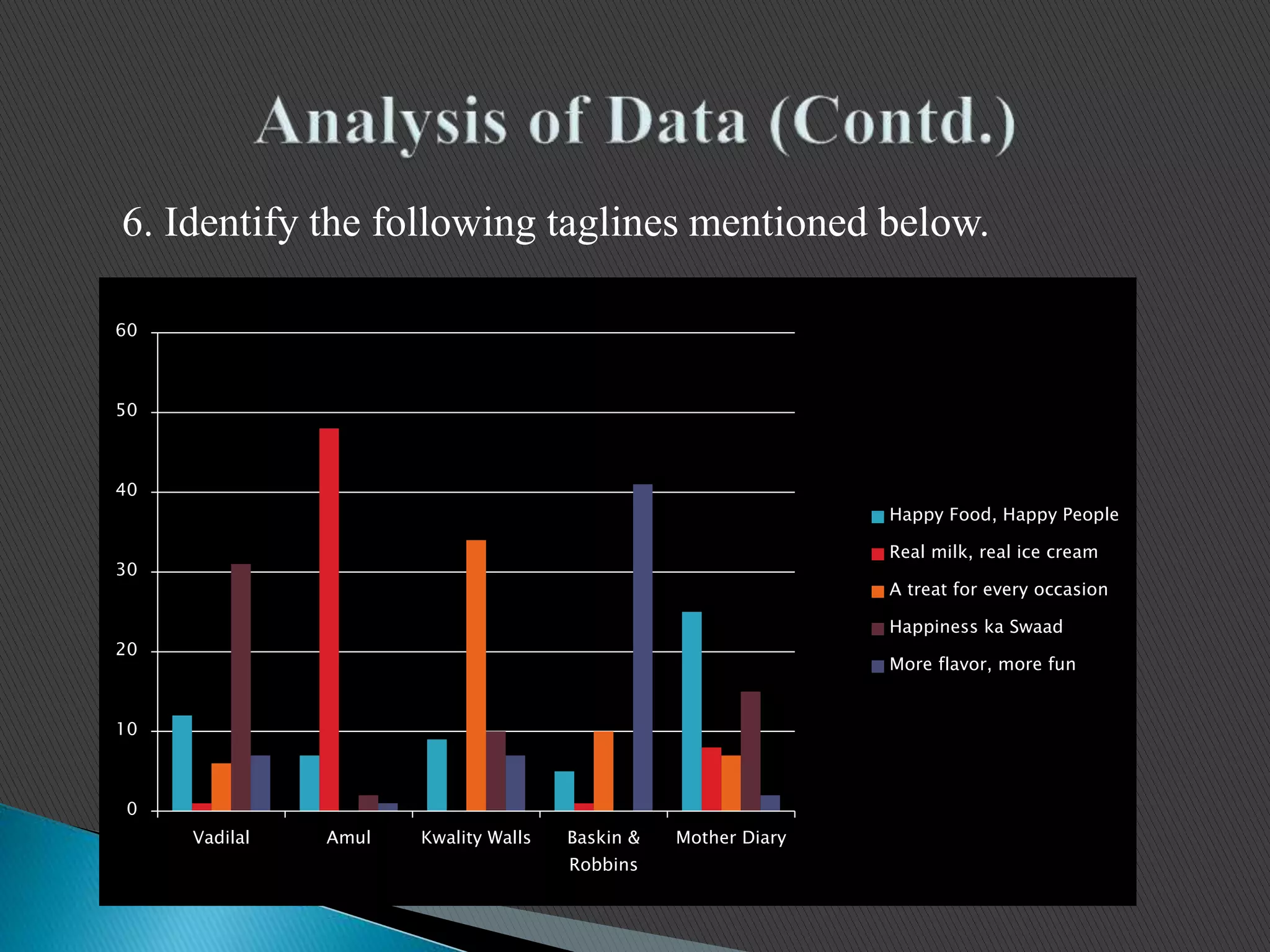 0
10
20
30
40
50
60
Vadilal Amul Kwality Walls Baskin &
Robbins
Mother Diary
Taglines associated with each brand
Happy Food, Happy People
Real milk, real ice cream
A treat for every occasion
Happiness ka Swaad
More flavor, more fun
6. Identify the following taglines mentioned below.
 