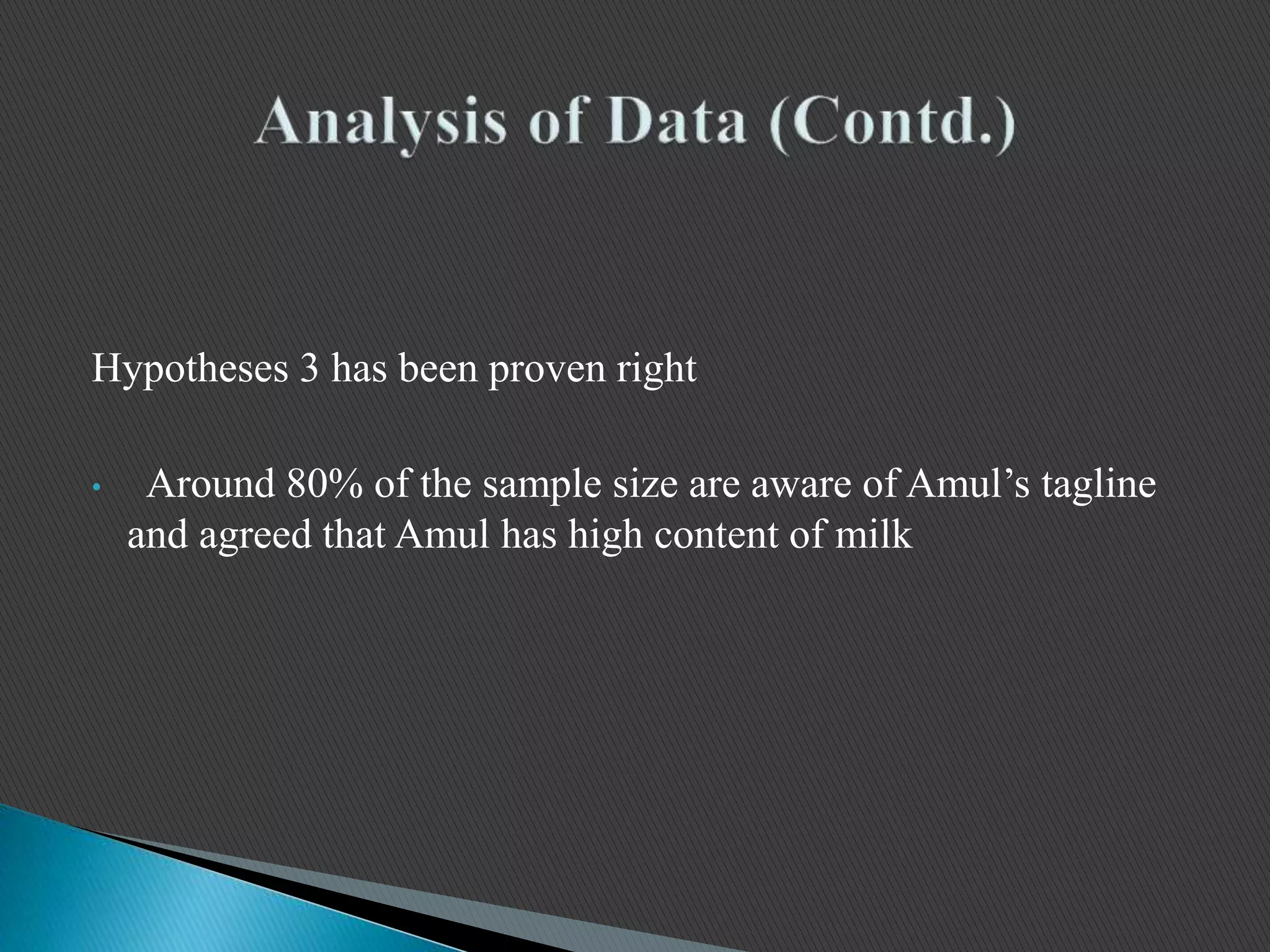 Hypotheses 3 has been proven right
• Around 80% of the sample size are aware of Amul’s tagline
and agreed that Amul has high content of milk
 