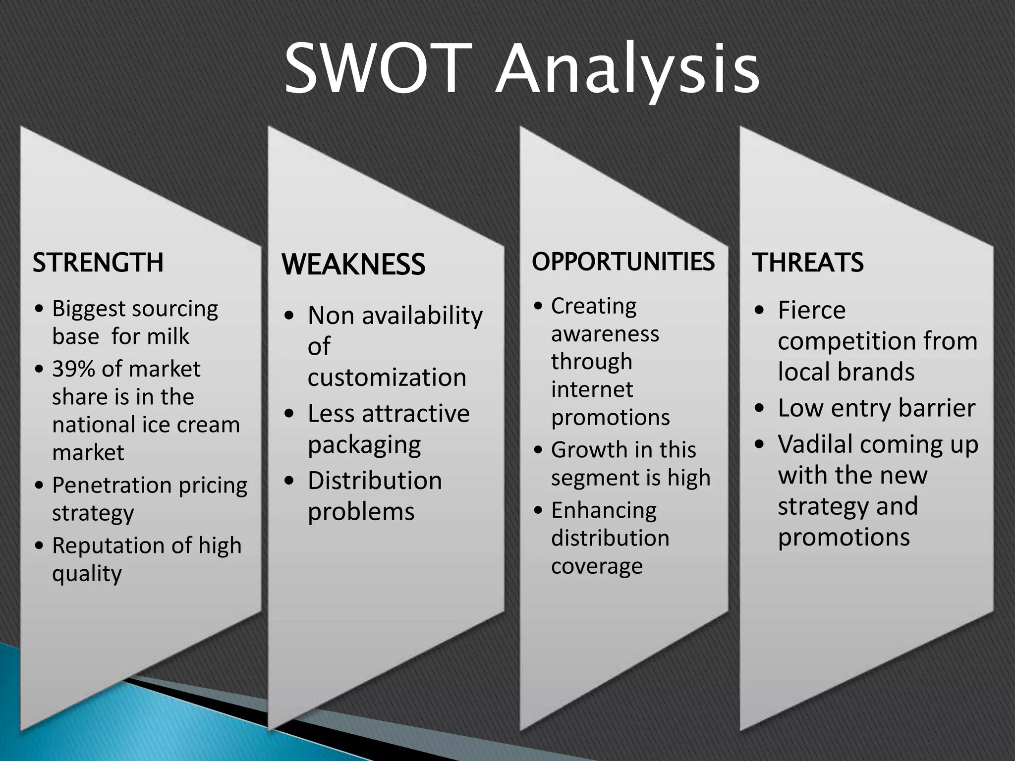 STRENGTH
• Biggest sourcing
base for milk
• 39% of market
share is in the
national ice cream
market
• Penetration pricing
strategy
• Reputation of high
quality
WEAKNESS
• Non availability
of
customization
• Less attractive
packaging
• Distribution
problems
OPPORTUNITIES
• Creating
awareness
through
internet
promotions
• Growth in this
segment is high
• Enhancing
distribution
coverage
THREATS
• Fierce
competition from
local brands
• Low entry barrier
• Vadilal coming up
with the new
strategy and
promotions
SWOT Analysis
 