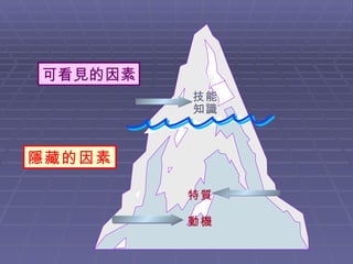 經驗 可看見的因素 技能 知識 特質 動機 隱藏的因素 