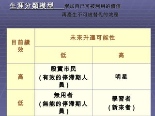 生涯分類模型  增加自已可被利用的價值 再產生不可被替代的效應 學習者 ( 新來者 ) 無用者 ( 無能的停滯期人員 ) 低 明星 殷實市民 ( 有效的停滯期人員 ) 高 高 低 目前績效 未來升遷可能性 