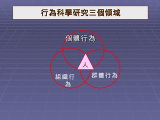 行為科學研究三個領域 個體行為 組織行為 群體行為 人 