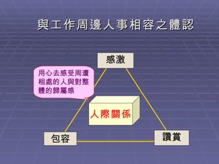   與工作周邊人事相容之體認 包容 讚賞 感激 人際關係 用心去感受周遭相處的人與對整體的歸屬感 