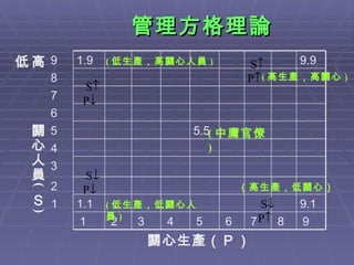 管理方格理論 高  關心人員 ( Ｓ )  低 關心生產（Ｐ） ( 低生產，高關心人員 ) ( 低生產，低關心人員 ) ( 中庸官僚 ) S   P  ( 高生產，高關心 ) （高生產，低關心） S   P  S   P    S   P  9.1 1.1 １ ９ ８ ７ ６ ５ ４ ３ ２ １ ２ ３ ４ ５ ６ ７ ８ ９ 5.5 9.9 1.9 