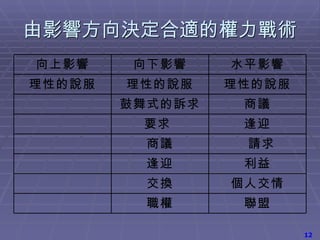 由影響方向決定合適的權力戰術 12 聯盟 職權 個人交情 交換 利益 逢迎 請求 商議 逢迎 要求  商議 鼓舞式的訴求 理性的說服 理性的說服 理性的說服 水平影響 向下影響 向上影響 