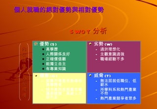 個人就職的絕對優勢與相對優勢 SWOT 分析 優勢 (S) 高學歷 人際關係良好 正確價值觀 能獨立自主 有專業知識 劣勢 (W) 過於理想化 主觀意識過強 職場經驗不多 威脅 (T) 無法屈就低職位、低薪水 所學科系和熱門產業不符 熱門產業競爭者眾多 機會 (O) 就業市場愈來愈傾向高學歷者 現今高科技就業市場蓬勃發展，高級人才卻不足 內 在 環 境 外 在 環 境 