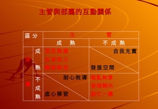 主管與部屬的互動關係 雜亂無章 昏頭轉向 窮忙一團 耐心教導 虛心學習 不成熟 自我充實 發展空間 不 成 熟 成  熟 成 熟 深思熟慮 技術能力 團隊默契 主  管 部 屬 區 分 