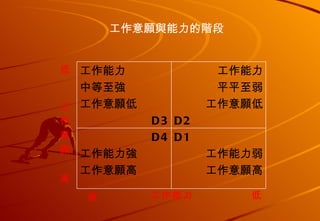 工作意 願與 能力的 階 段 工 作 意 願 工作能力 高 低 高 低 D1 工作能力弱 工作意 願 高 工作能力 平平至弱 工作意 願 低 D2 D4 工作能力 強 工作意 願 高 工作能力 中等至 強 工作意 願低 D3 