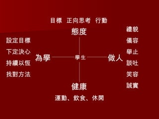 態度 做人 為學 健康 禮貌 儀容 舉止 談吐 笑容 誠實 目標  正向思考  行動 運動、飲食、休閑 設定目標 下定決心 持續以恆 找對方法 學生 