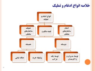 ‫خالصه‬‫انواع‬‫ادغام‬‫و‬‫تملیک‬
10
‫و‬ ‫ادغام‬ ‫انواع‬
‫تملیک‬
‫تملیک‬
‫ساختارهای‬
‫مختلف‬
‫مالکیت‬ ‫قبضه‬
‫خصمانه‬
‫نیابتی‬ ‫جنگ‬ ‫خرید‬ ‫پیشنهاد‬
‫دوستانه‬
‫یک‬ ‫توسط‬
‫شرکت‬
‫و‬ ‫مدیران‬ ‫توسط‬
‫کارمندان‬ ‫یا‬
‫ادغام‬
‫ساختارهای‬
‫مختلف‬
 