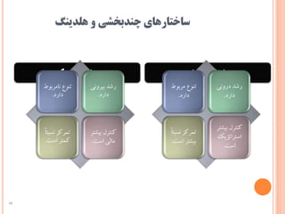 ‫هلدینگ‬ ‫و‬ ‫چندبخشی‬ ‫ساختارهای‬
‫تنوع‌نامربوط‬
‫دارد‬.
‫رشد‌بیرونی‬
‫دارد‬.
‫تمرکز‌نسب‬‌ً‫ا‬‫ت‬
‫کمتر‌است‬.
‫کنترل‌بیش‬‌‫تر‬
‫مالی‌است‬.
‌‫تنوع‌مربوط‬
‫دارد‬.
‌‫رشد‌درونی‬
‫دارد‬.
‫تمرکز‌نسب‬‌ً‫ا‬‫ت‬
‫بیشتر‌است‬.
‫کنترل‌بیش‬‌‫تر‬
‫استراتژیک‬
‫است‬.
19
 