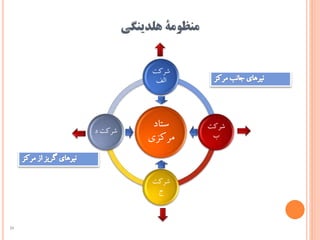 ‫هلدینگی‬ ‫منظومۀ‬
‌‫ستاد‬
‫مرکزی‬
‌‫شرکت‬
‫الف‬
‌‫شرکت‬
‫ب‬
‌‫شرکت‬
‫ج‬
‫شرکت‌د‬
20
 