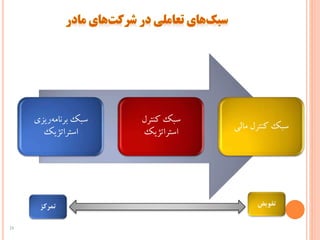 ‌‫‌ریزی‬‫ه‬‫سبک‌برنام‬
‫استراتژیک‬
‌‫سبک‌کنترل‬
‫استراتژیک‬
‫سبک‌کنترل‌مالی‬
‫تمرکز‬ ‫تفویض‬
25
 