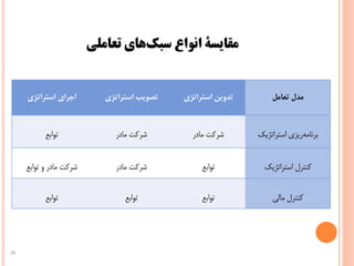 ‫تعاملی‬ ‫های‬‫سبک‬ ‫انواع‬ ‫مقایسۀ‬
‫مدل‬‫تعامل‬‫تدوین‬‫استراتژی‬‌‫تصویب‬‫استراتژی‬‌‫اجرای‬‫استراتژی‬
‫استراتژیک‬ ‫ریزی‬‫برنامه‬‫مادر‬ ‫شرکت‬‫مادر‬ ‫شرکت‬‫توابع‬
‫استراتژیک‬ ‫کنترل‬‫توابع‬‫مادر‬ ‫شرکت‬‫توابع‬ ‫و‬ ‫مادر‬ ‫شرکت‬
‫مالی‬ ‫کنترل‬‫توابع‬‫توابع‬‫توابع‬
26
 