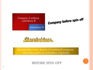 BEFORE SPIN OFF
Company A without
subsidiary B
Subsidiary B
Shareholders own shares of combined company.
Own the equity in subsidiary implicitly.
28
 