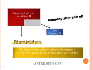 AFTER SPIN OFF
Old shareholders still own shares of company A,
which now only represent ownership of A without B.
Company A without
subsidiary B
New
Company B
29
 