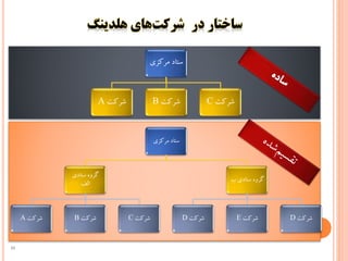 ‫ستاد‌مرکز‬‫ی‬
‌‫شرکت‬A ‌‫شرکت‬B ‌‫شرکت‬C
‫ستاد‌مرکزی‬
‌‫گروه‌ستادی‬
‫الف‬
‌‫شرکت‬A ‌‫شرکت‬B ‌‫شرکت‬C
‫گروه‌ستادی‌ب‬
‌‫شرکت‬D ‌‫شرکت‬E ‌‫شرکت‬D
30
 