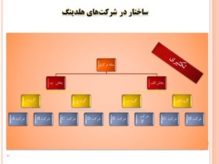 ‫ستاد‌مرکز‬‫ی‬
‫بخش‌‌‌ب‬
‫گروه‌د‬
‌‫شرکت‬A ‌‫شرکت‬B
‫گروه‌ج‬
‌‫شرکت‬C ‌‫شرکت‬D
‫بخش‌الف‬
‫گروه‌ب‬
‌‌‫شرکت‬E
‌‌‫شرکت‬
F
‫گروه‌الف‬
‌‫شرکت‬G ‌‫شرکت‬H
31
 
