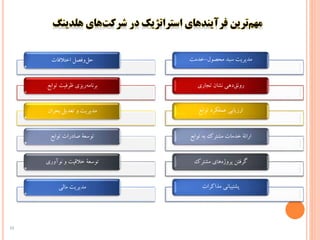 ‫‌وفصل‌اختالفات‬‫ل‬‫ح‬
‫‌ریزی‌ظرفیت‌توابع‬‫ه‬‫برنام‬
‫مدیریت‌و‌تعدیل‌بحران‬
‫توسعة‌صادرات‌توابع‬
‌‫توسعة‌خالقیت‌و‌نوآوری‬
‫مدیریت‌مالی‬
‫مدیریت‌سبد‌محصول‬-‫خدمت‬
‫‌دهی‌نشان‌تجاری‬‫ق‬‫رون‬
‫ارزیابی‌عملکرد‌توابع‬
‫ارائة‌خدمات‌مشترک‌به‌توابع‬
‌‫‌های‌مشترک‬‫ه‬‫گرفتن‌پروژ‬
‫پشتیبانی‌مذاکرات‬
33
 