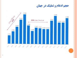 ‫جهان‬ ‫در‬ ‫تملیک‬ ‫و‬ ‫ادغام‬ ‫حجم‬
4
 