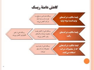 ‫شرکت‬ ‫مالكیت‬ ‫قبضۀ‬‫های‬
‫اولی‬ ‫مواد‬ ‫تولیدکنندۀ‬‫ه‬
‫ریسک‌عدم‌تامین‌به‌موقع‬‌‫و‌به‬
‌‫قیمت‌مناسب‌مواد‌اولیه‬
‫‌یابد‬‫ی‬‫شرکت‌کاهش‌م‬‌‌.
‫شرکت‬ ‫مالكیت‬ ‫قبضۀ‬‫های‬
‫رقیب‬
‫ریسک‌ناشی‌از‌کاهش‌قیم‬‌‫ت‬
‌‫‌های‬‫ت‬‫محصول‌توسط‌شرک‬
‫‌یابد‬‫ی‬‫رقیب‌کاهش‌م‬.
‌‫ریسک‌ناشی‌از‌تغییر‬
‫‌یابد‬‫ی‬‫تکنولوژی‌کاهش‌م‬.
‫شرکت‬ ‫مالكیت‬ ‫قبضۀ‬‫هایی‬
‫شرکت‬ ‫محصوالت‬ ‫از‬ ‫که‬
‫کنند‬‫می‬ ‫استفاده‬.
‌‫ریسک‌ناشی‌از‌عدم‌خرید‬
‌‫محصوالت‌شرکت‌مهار‬
‫‌شود‬‫ی‬‫م‬.
48
 