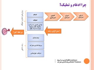 ‫تملیک؟‬ ‫و‬ ‫ادغام‬ ‫چرا‬
‫اجرا‬ ‫مرحله‬ ‫رشد‬ ‫استراتژی‬
‫ادغام‬
‫تملیک‬
‫شرکت‬ ‫از‬ ‫قسمتی‬ ‫جدایی‬:
Spin-off, Split-
off, Carve-out
‫سپاری‬‫برون‬
‫مشترک‬ ‫گذاری‬‫سرمایه‬
‫لیسانس‬‫حق‬ ‫دریافت‬
‫‌های‌ادغام‌و‌تملیک‬‫ش‬‫رو‬‫رشد‌داخلی‬
‫تدوین‬
‫استراتژی‬
‫اجرای‬
‫استراتژی‬
‫ارزیابی‬
‫استراتژی‬
• ‫ها‬‫شرکت‬ ‫واگذاری‬: Divestiture
• ‫مشترک‬ ‫گذاری‬‫سرمایه‬: Joint Venture
 