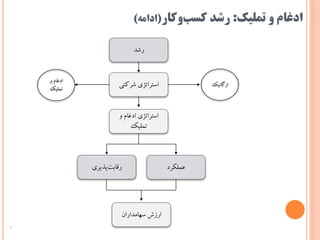 ‫تملیک‬ ‫و‬ ‫ادغام‬:‫وکار‬‫کسب‬ ‫رشد‬(‫ادام‬‫ه‬)
7
‫رشد‬
‫استراتژی‌شرکتی‬
‌‫استراتژی‌ادغام‌و‬
‫تملیک‬
‫عملکرد‬‫‌پذیری‬‫ت‬‫رقاب‬
‫ارزش‌سهامداران‬
‫ارگانیک‬
‌‫ادغام‌و‬
‫تملیک‬
 