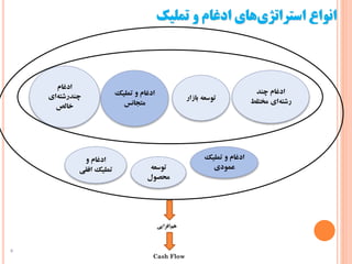 ‫انواع‬‫های‬‫استراتژی‬‫ادغام‬‫و‬‫تملیک‬
9
‫تملیک‬ ‫و‬ ‫ادغام‬
‫متجانس‬
‫تملیک‬ ‫و‬ ‫ادغام‬
‫عمودی‬
‫چند‬ ‫ادغام‬
‫مختلط‬ ‫ای‬‫رشته‬‫بازا‬ ‫توسعه‬‫ر‬
‫ادغام‬
‫ای‬‫چندرشته‬
‫خالص‬
‫و‬ ‫ادغام‬
‫افق‬ ‫تملیک‬‫ی‬ ‫توسعه‬
‫محصول‬
‫افزایی‬‫هم‬
Cash Flow
 