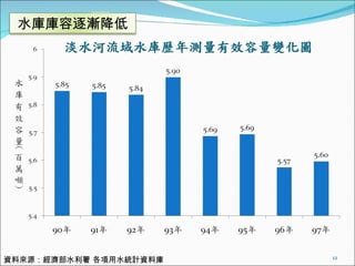資料來源：經濟部水利署 各項用水統計資料庫 水庫庫容逐漸降低 