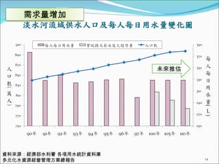 未來推估 資料來源：經濟部水利署 各項用水統計資料庫 多元化水資源經營管理方案總報告 需求量增加 