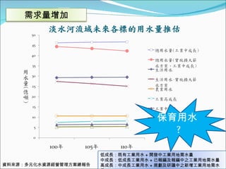 資料來源：多元化水資源經營管理方案總報告 保育用水 ? 需求量增加 低成長：既有工業用水 + 開發中工業用地需水量 中成長：低成長工業用水 + 已報編及報編中之工業用地需水量 高成長：中成長工業用水 + 規劃及研議中之新增工業用地需水量 